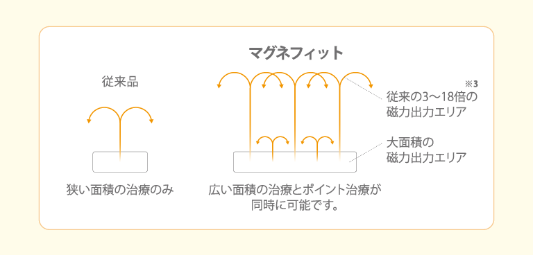 マグネフィットの磁束密度